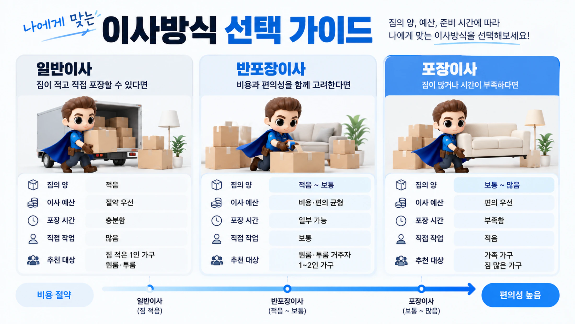 나에게 맞는 이사방식 한눈에 비교