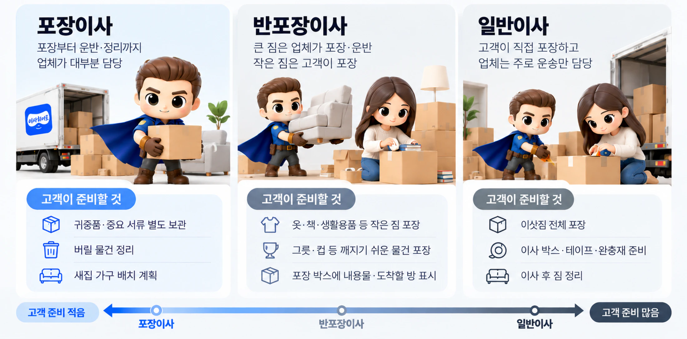 이사 방식별 고객 준비사항 한눈에 비교