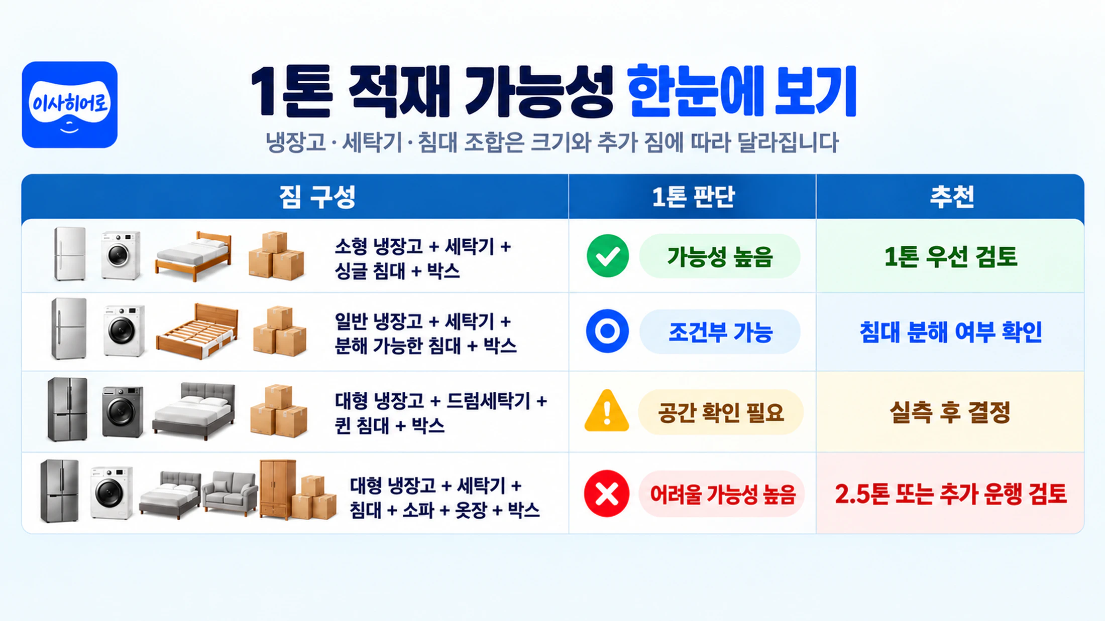 어떤 경우에 1톤 트럭으로 이사할 수 있을까?