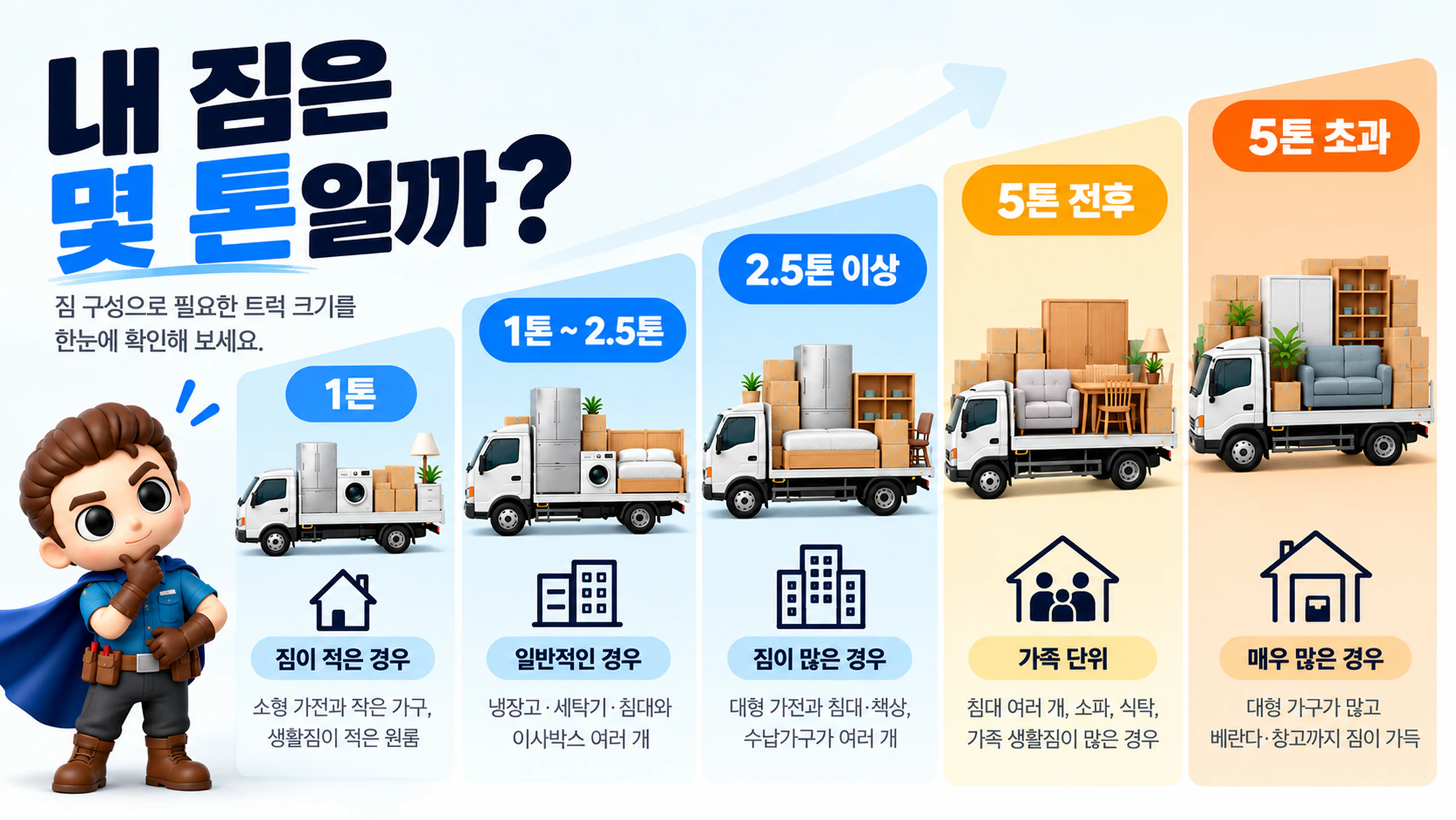 내 짐은 몇 톤에 해당할까?