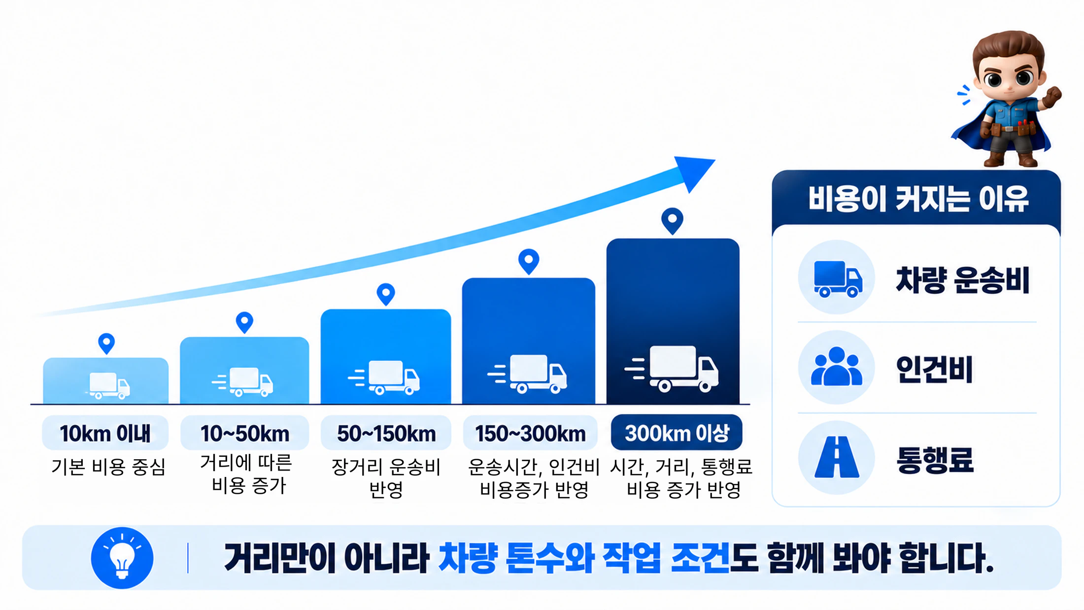 거리별 이사비용 구조 — 거리가 멀수록 차량 운송비·인건비·통행료가 늘어남