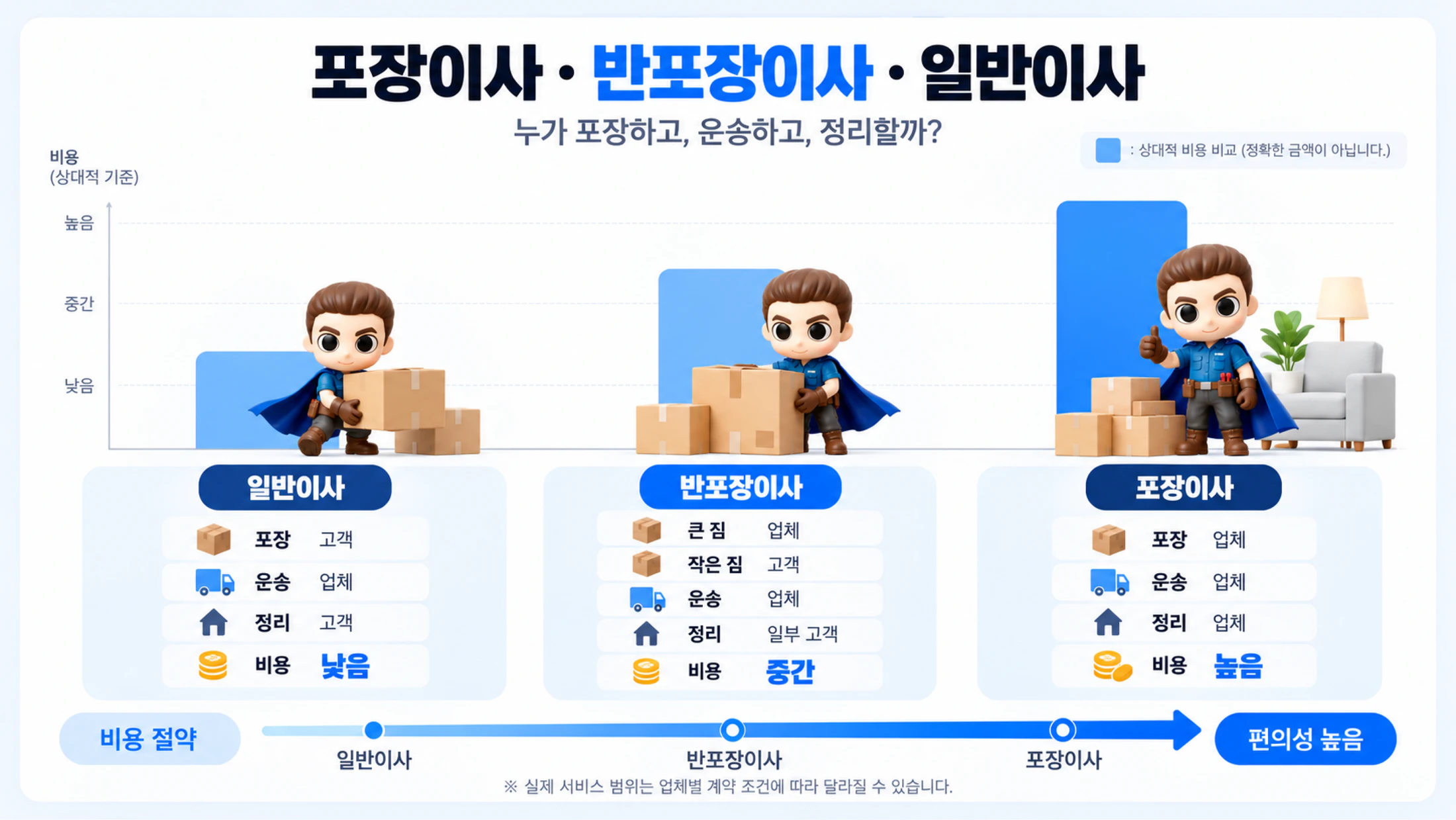 포장이사·반포장이사·일반이사 차이 비교