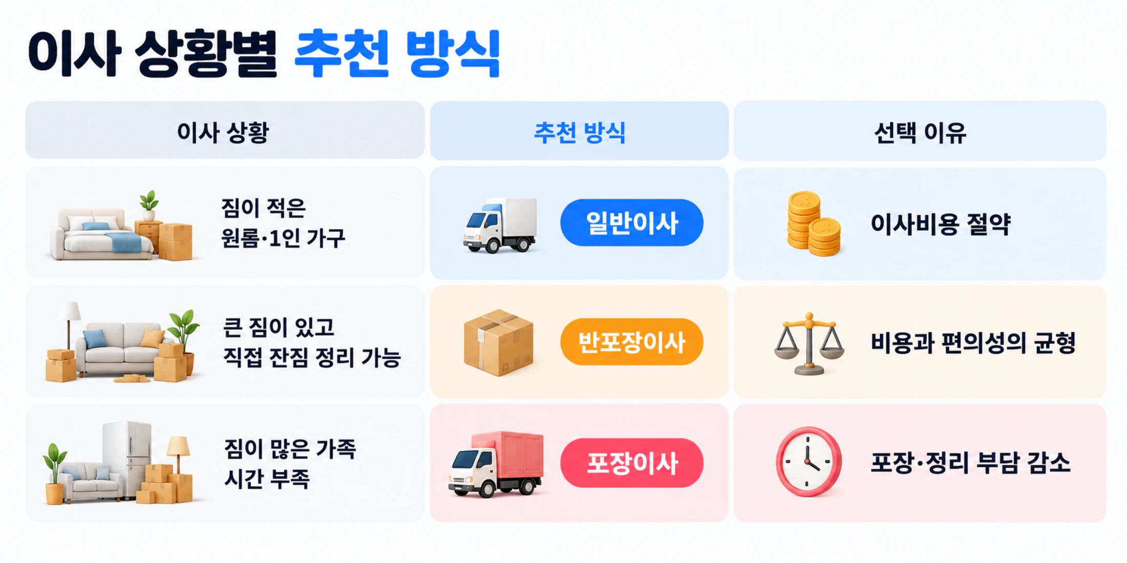 어떤 이사 방식이 가장 경제적일까?