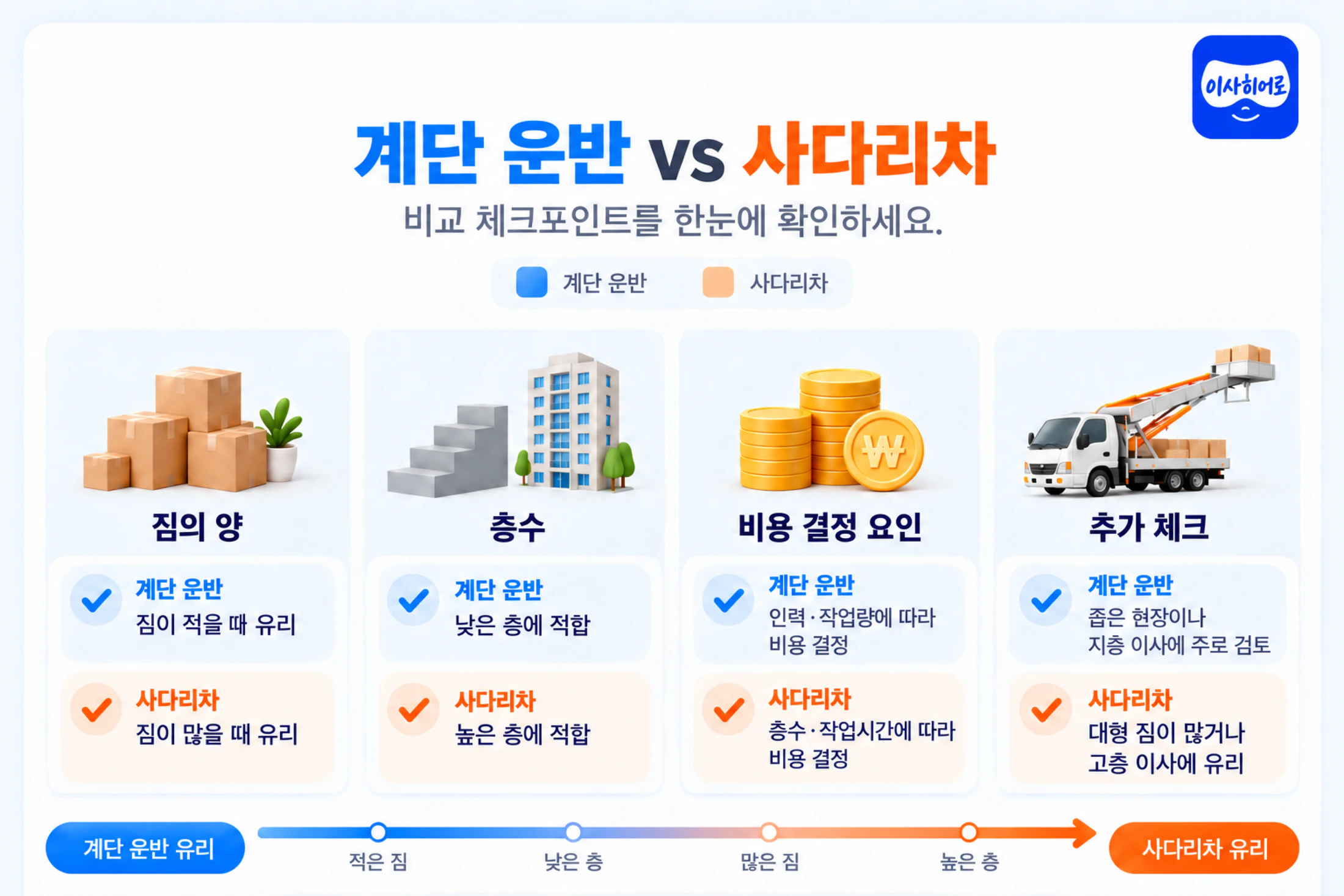 계단 운반 vs 사다리차, 어느 쪽이 유리할까?