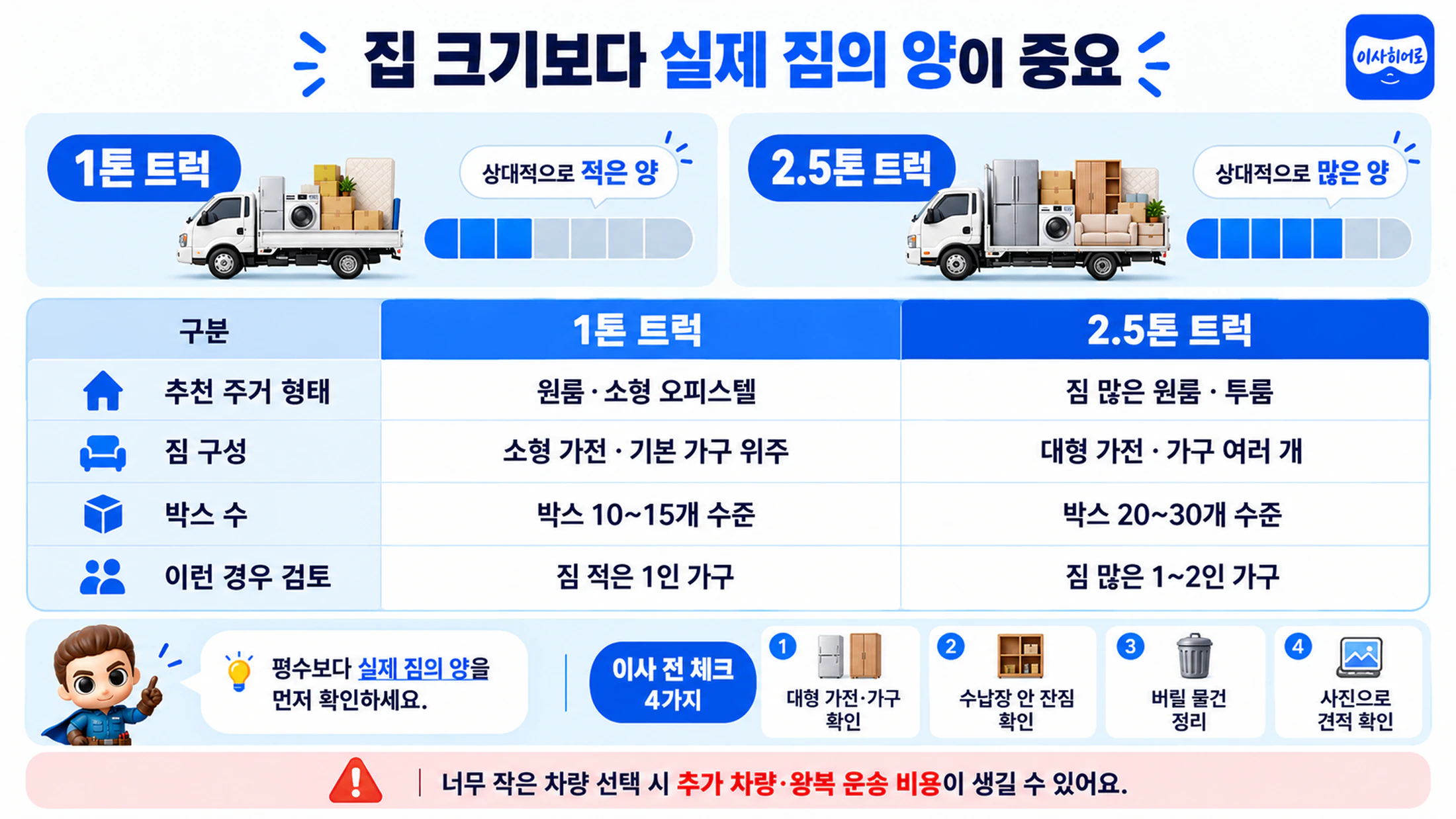 1톤 트럭과 2.5톤 트럭 비교 — 집 크기보다 실제 짐의 양이 중요