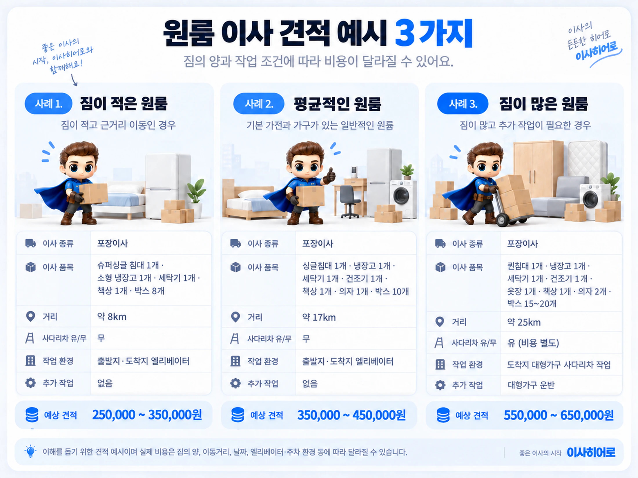 원룸 이사 견적 예시 3가지 — 짐이 적은 원룸 25만~35만 원, 평균적인 원룸 35만~45만 원, 짐이 많은 원룸 55만~65만 원