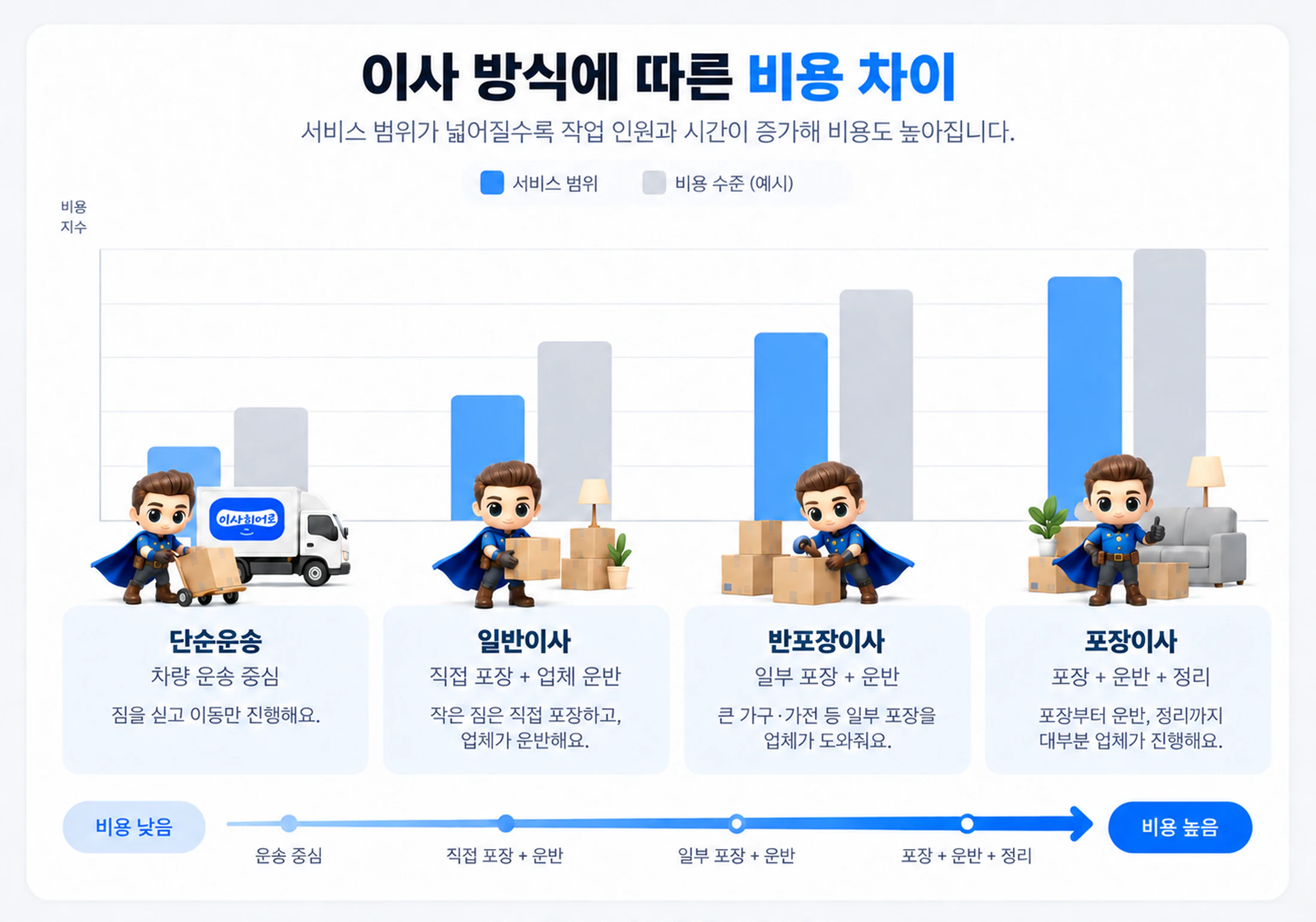 이사 방식에 따른 비용 차이 — 단순운송, 일반이사, 반포장이사, 포장이사 순으로 서비스 범위와 비용이 높아짐