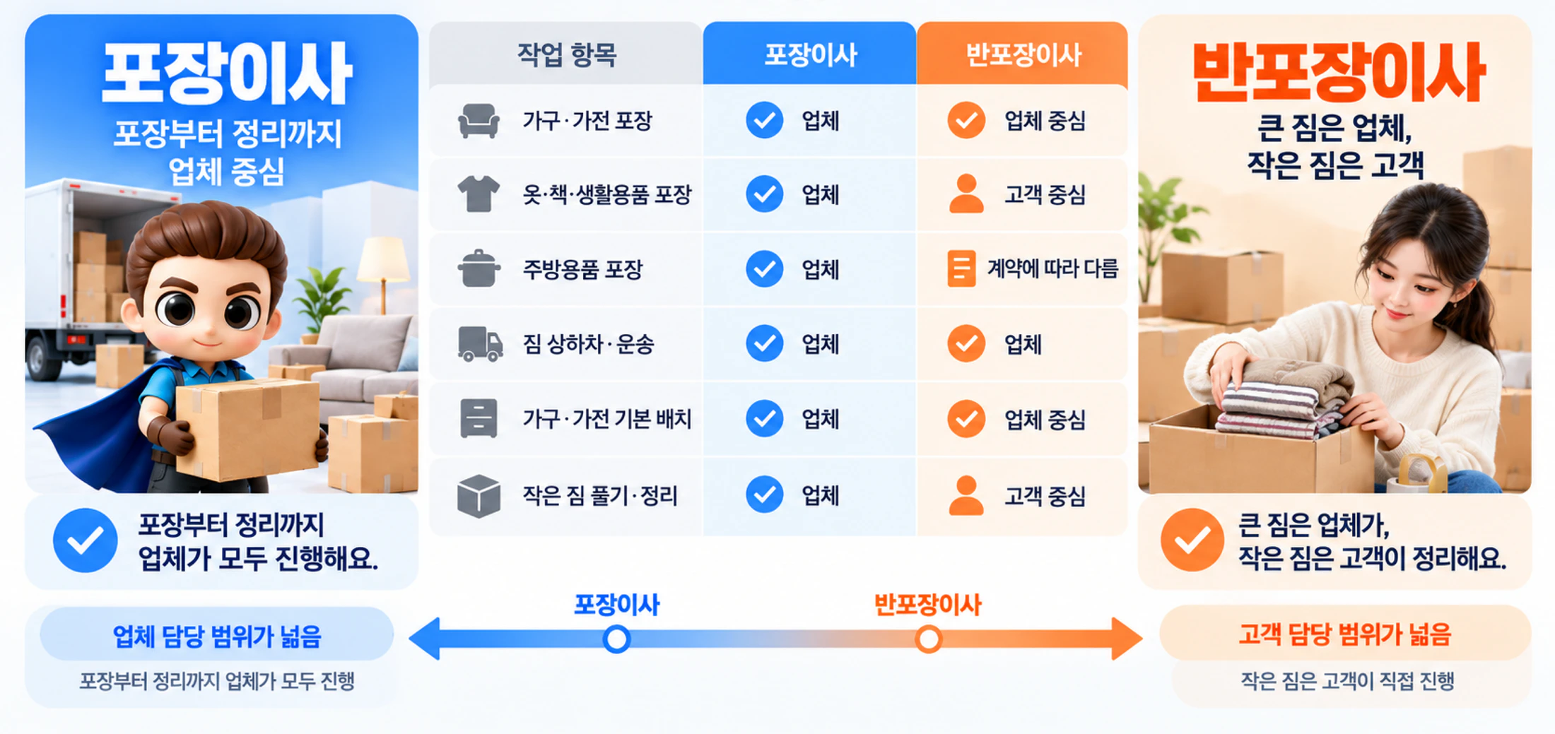 포장이사·반포장이사 작업 범위 비교
