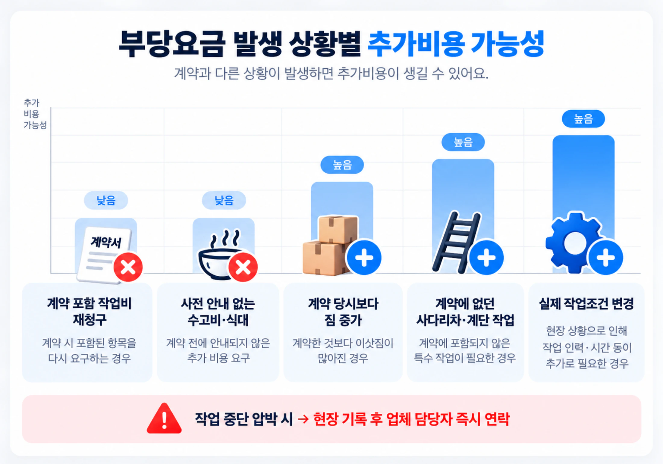 어떤 추가요금이 부당한 요구일까?